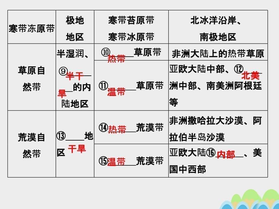 （浙江专用）2018-2019高中地理 第三章 第三节 第2课时 主要陆地自然带课件 湘教版必修1_第5页