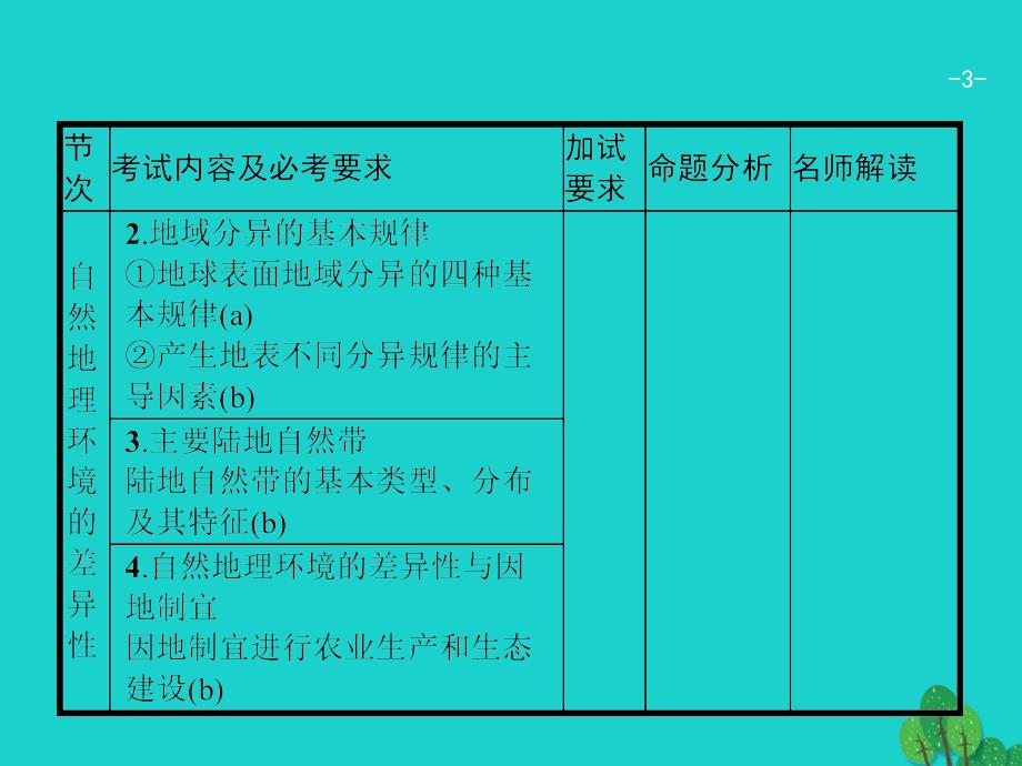浙江省2018高考地理一轮复习3.2自然地理环境的差异性课件_第3页