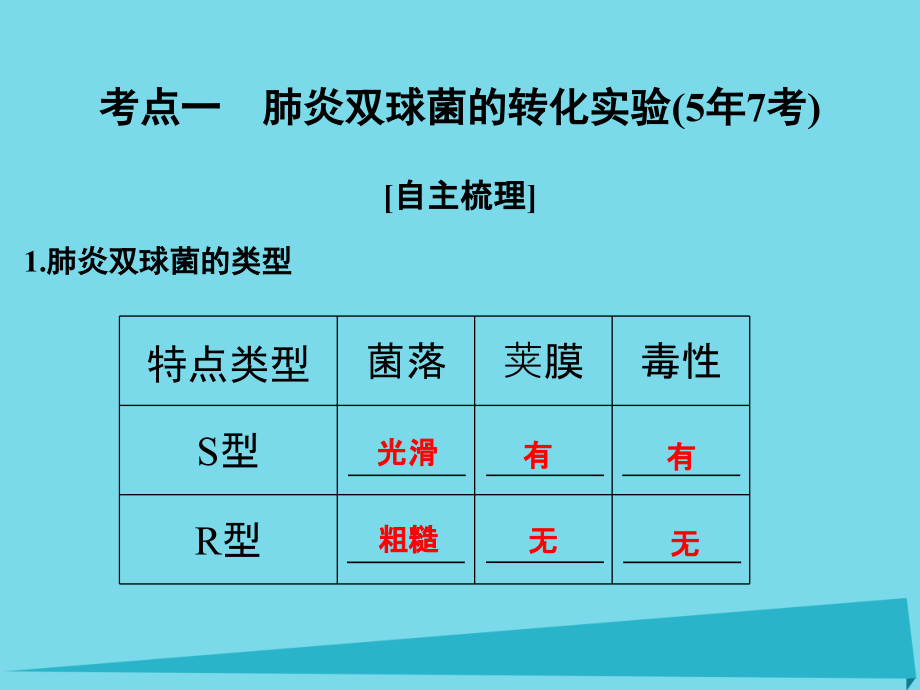 （江苏专用）2018版高考生物一轮复习 第六单元 遗传的分子基础 第17讲 dna是主要的遗传物质课件_第2页