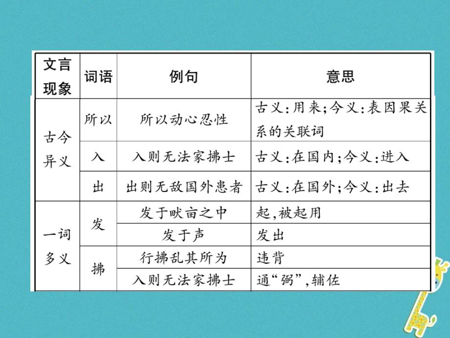 河北省2018年中考语文第1部分专题2第16篇生于忧患死于安乐(河北近8年未考)复习课件_第4页