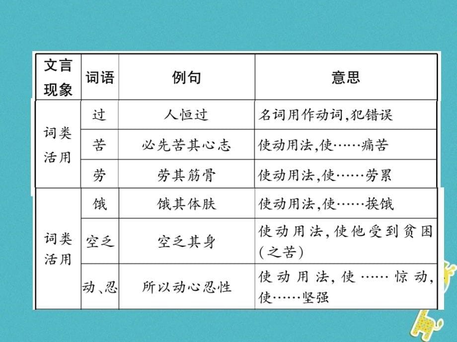 河北省2018年中考语文第1部分专题2第16篇生于忧患死于安乐(河北近8年未考)复习课件_第5页