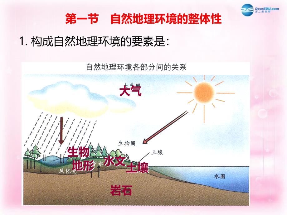 （教师参考）高中地理 5.1 自然地理环境整体性课件2 新人教版必修1_第2页