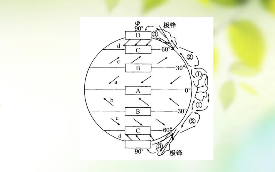 2018年秋高中地理 第2章 自然环境中的物质运动和能量交换 2.3 大气环境（3）课件 湘教版必修1_第5页