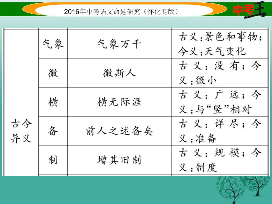 （怀化专版）2018年中考语文 第一编 教材知识梳理篇 专题四 八下 第二节 重点文言文解析 第5篇 岳阳楼记（2018年比较阅读考查此篇）课件_第3页