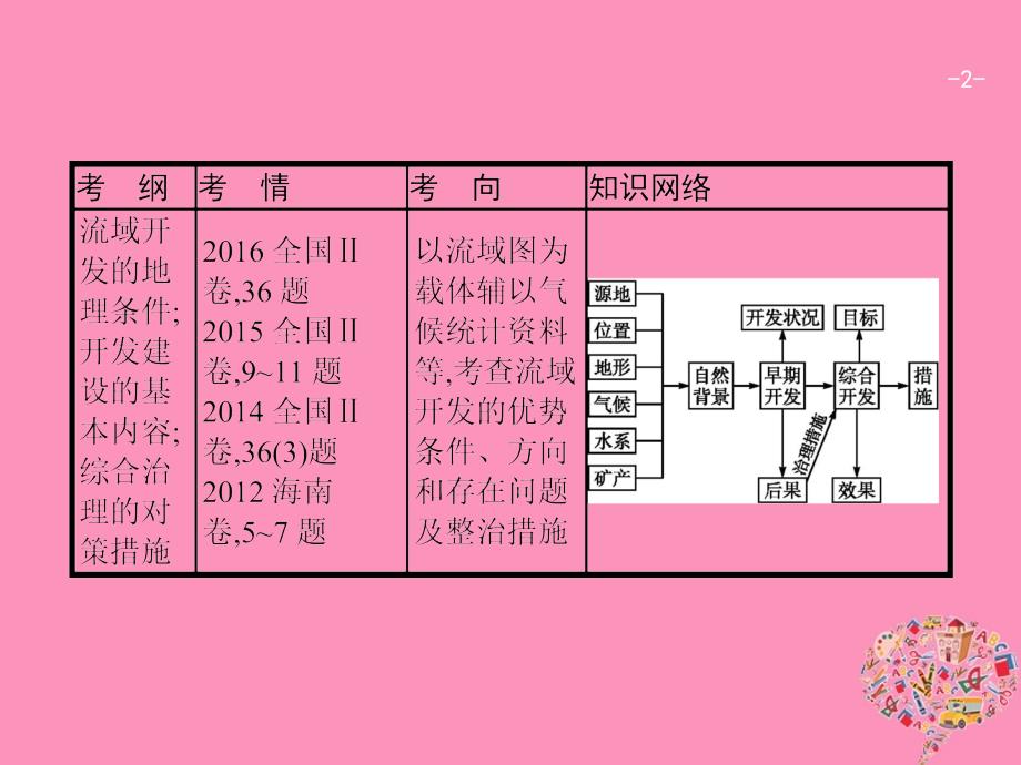 福建专用2019届高考地理一轮复习第十五章区域自然资源综合开发利用15.2流域的综合开发课件新人教版_第2页