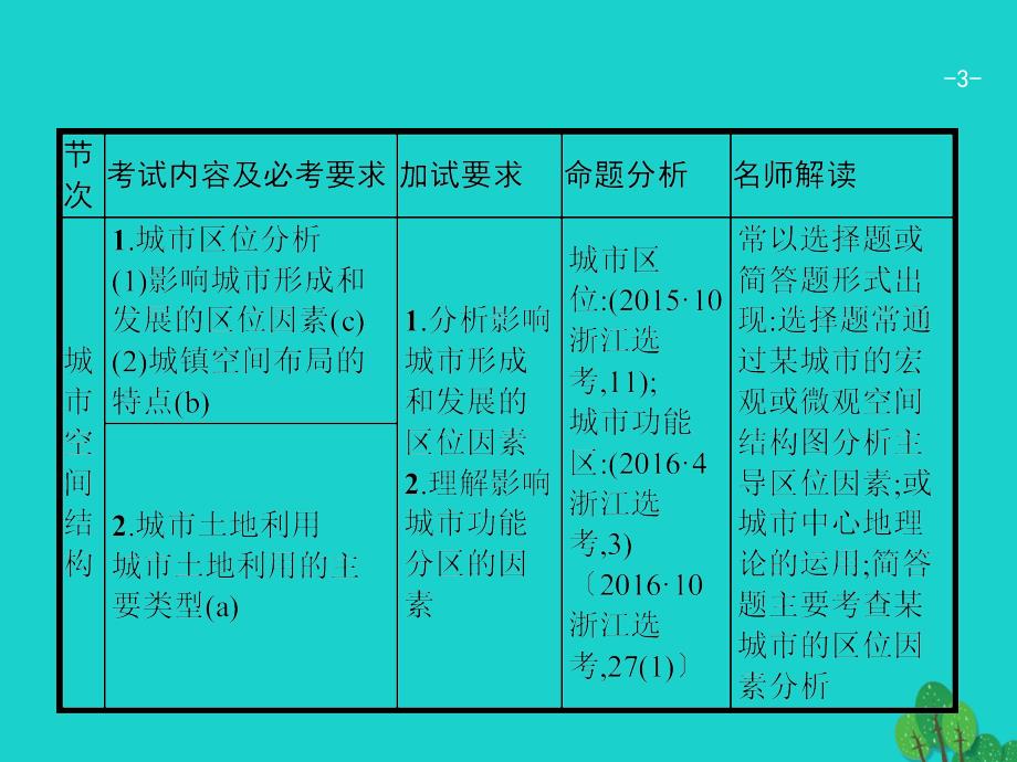 浙江省2018高考地理一轮复习6.1城市空间结构课件_第3页