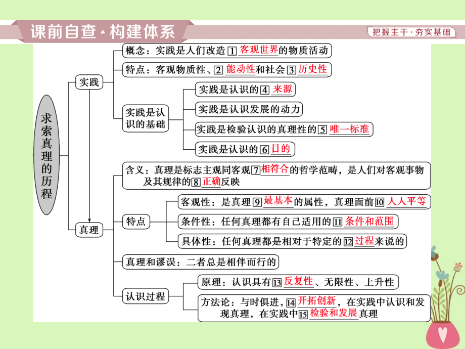 2019届高考政治一轮复习 第二单元 探索世界与追求真理 第六课 求索真理的历程课件 新人教版必修4_第3页