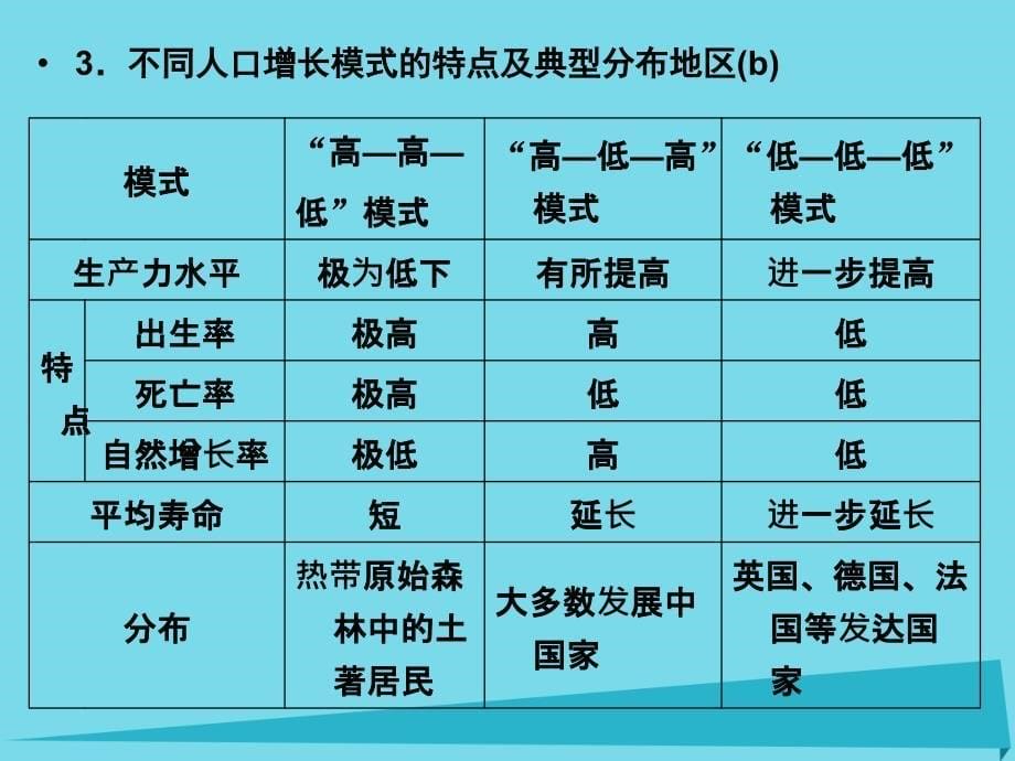 （浙江专用）2018版高考地理总复习 第五章 人口与环境 第1课时 人口增长模式 人口合理容量课件 新人教版_第5页