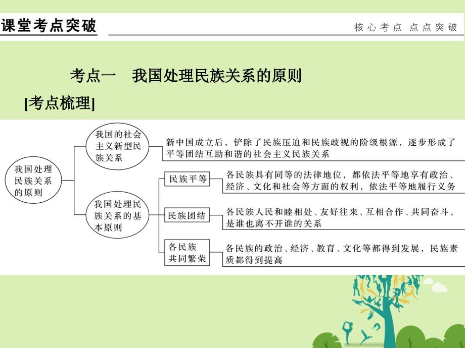 （浙江专用）2018版高考政治一轮复习 第三单元 发展社会主义民主政治 3 我国的民族区域自治制度和宗教政策课件 新人教版必修2_第2页