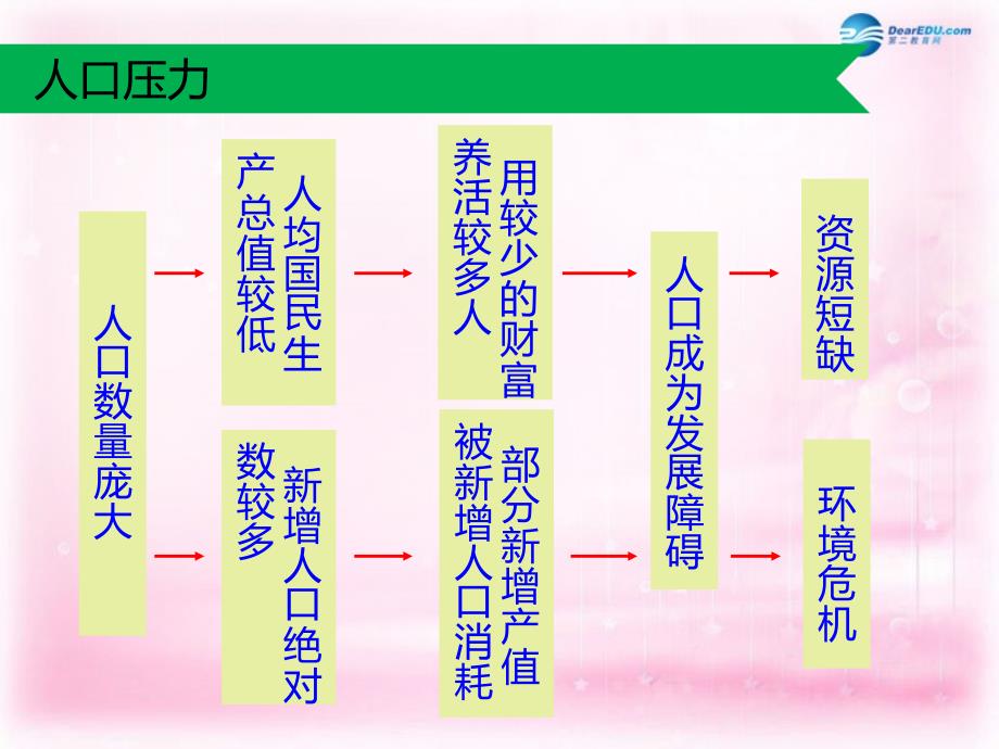 （教师参考）高中地理 6.2 中国的可持续发展实践课件a 新人教版必修2_第3页