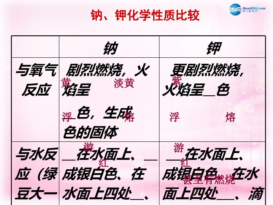 （教师参考）高中化学 1.1.2 碱金属元素的结构与性质课件1 新人教版必修2_第4页