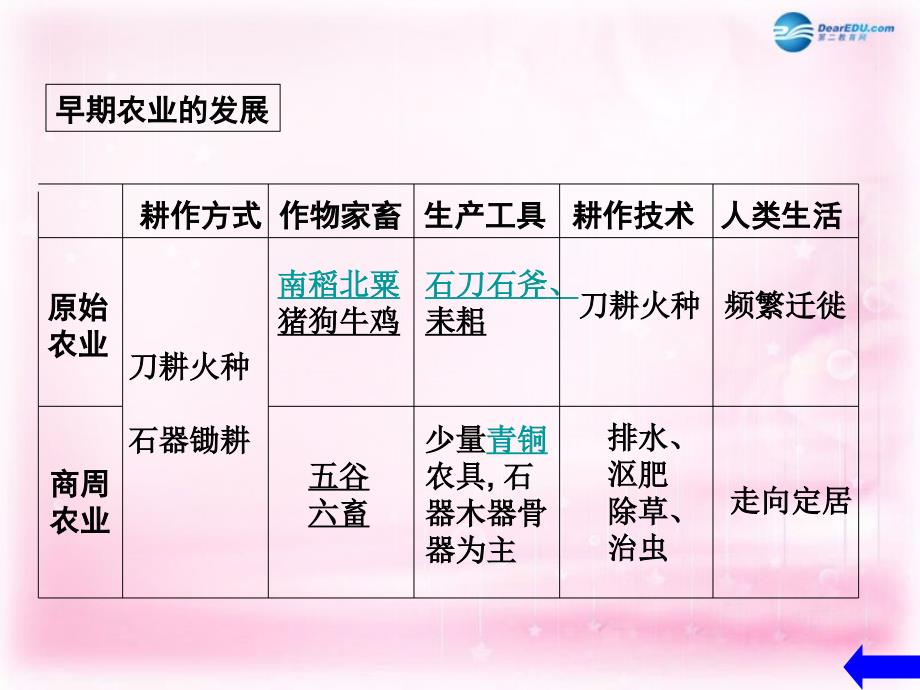 （新课标）高中历史 第1单元第1课 发达的古代农业课件25 新人教版必修2_第4页