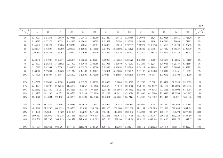 高级财务管理(东北财经大学)附录1 现值终表表.doc_第2页