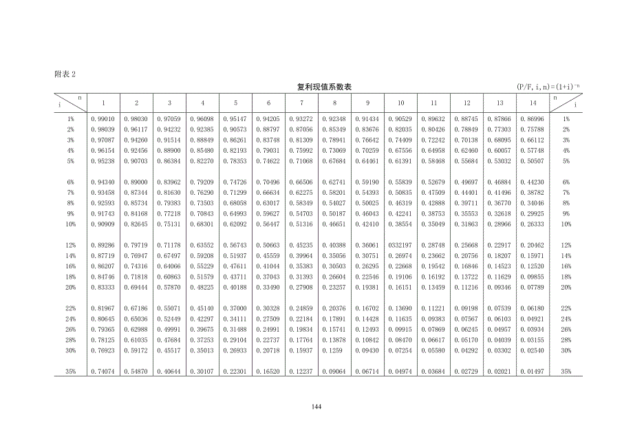 高级财务管理(东北财经大学)附录1 现值终表表.doc_第3页