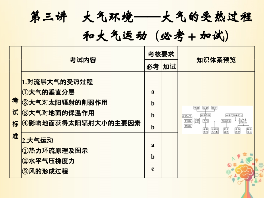 浙江专版2019版高考地理一轮复习第二章自然环境中的物质运动和能量交换第三讲大气环境--大气的受热过程和大气运动创新课件必修_第1页