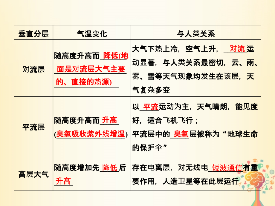 浙江专版2019版高考地理一轮复习第二章自然环境中的物质运动和能量交换第三讲大气环境--大气的受热过程和大气运动创新课件必修_第3页