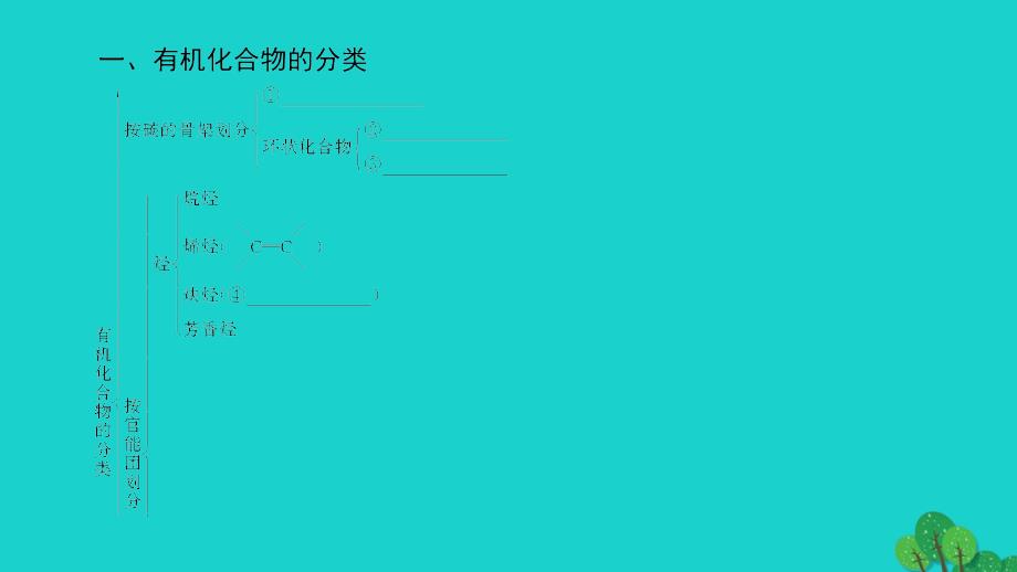 2018版高中化学第1章认识有机化合物章末知识网络构建课件新人教版选修5_第2页