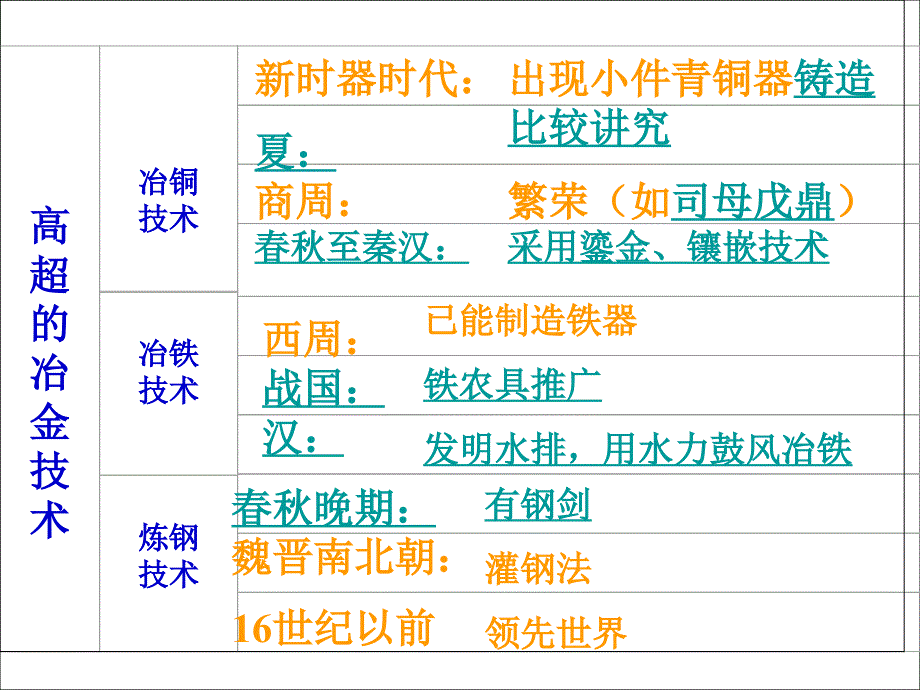 （新课标）高中历史 第1单元第2课 古代手工业的进步课件1 新人教版必修2_第2页