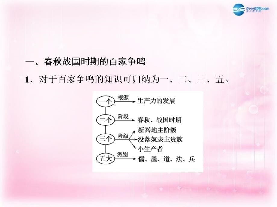 （新课标）2018高考历史一轮复习 说全章13 中国传统文化主流思想的演变课件 新人教版 _第5页