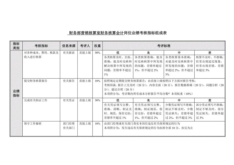 营销核算室财务核算会计岗位业绩考核指标表.doc