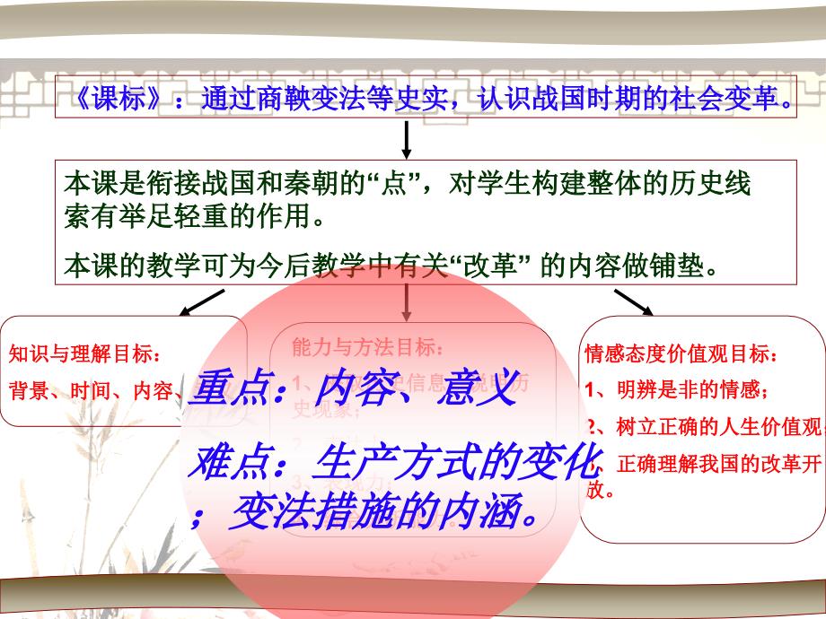 2.5.9 商鞅变法 课件 川教版七年级上册_第4页