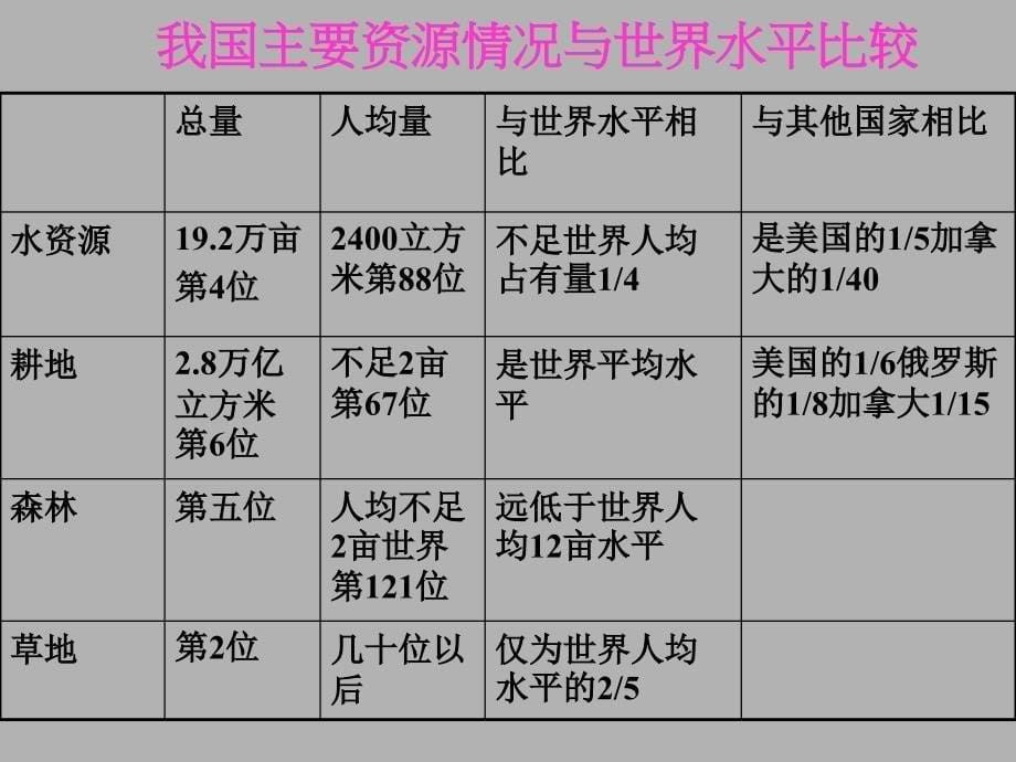 2.4了解基本国策与发展战略之计划生育和保护环境的基本国策 课件（人教版九年级全）_第5页