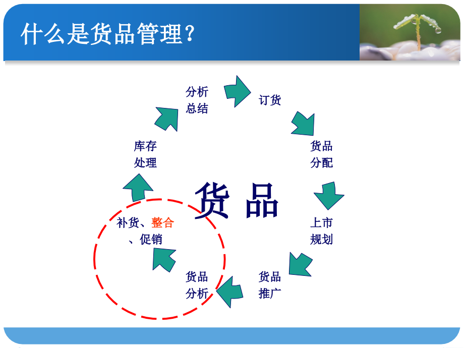 零售管理之货品管理与数据分析.ppt_第3页