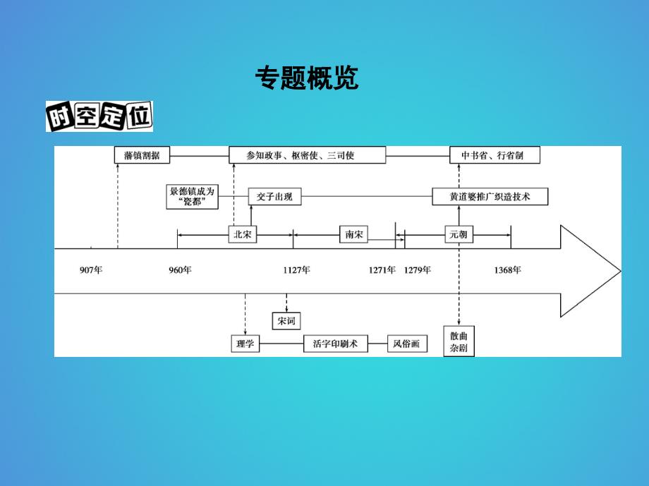 北京专用2019版高考历史一轮复习专题四古代中华文明的成熟与鼎盛--宋元第8讲宋元时期政治制度的巩固与发展课件_第2页