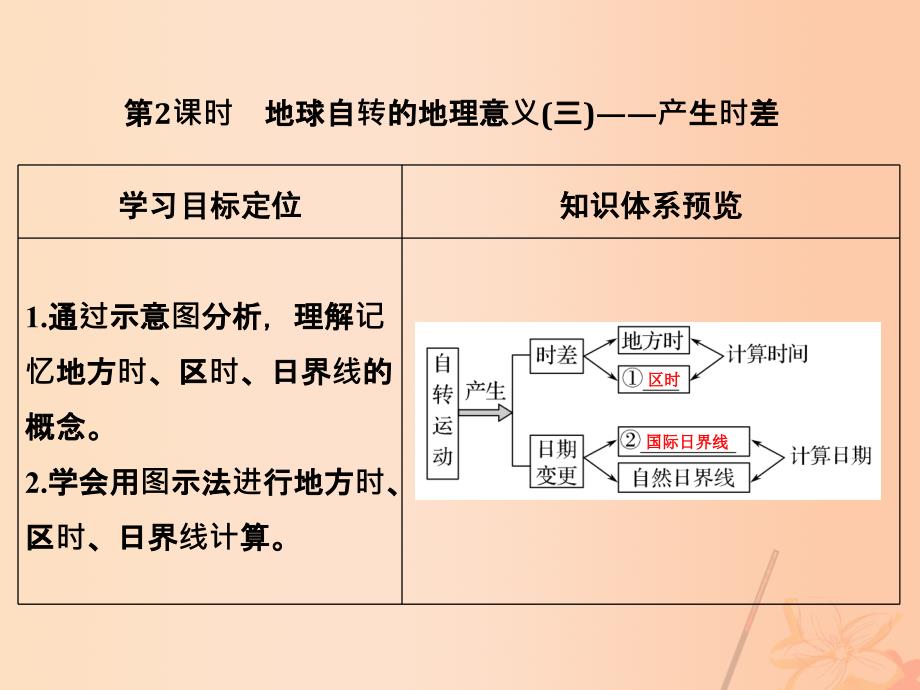 2018版高考地理一轮复习第二章行星地球第二节地球的自转运动（第2课时）地球自转的地理意义（三）——产生时差课件_第1页