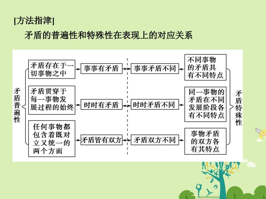 （浙江专用）2018版高考政治一轮复习 第三单元 思想方法与创新意识 3 唯物辩证法的实质与核心课件 新人教版必修4_第3页