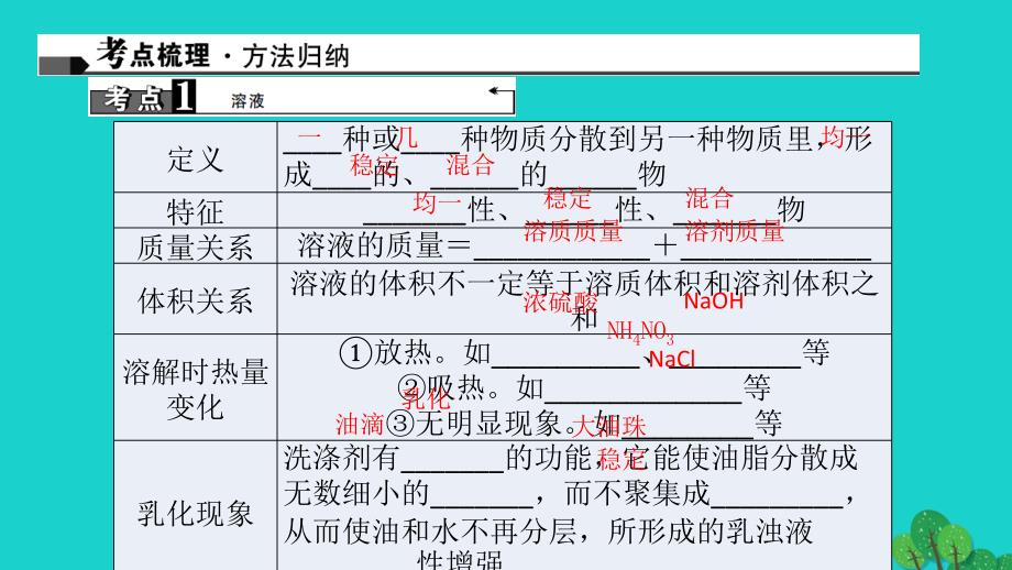 （河南地区）2018中考化学 第1篇 考点聚焦 第16讲 溶液的形成及溶解度课件_第2页