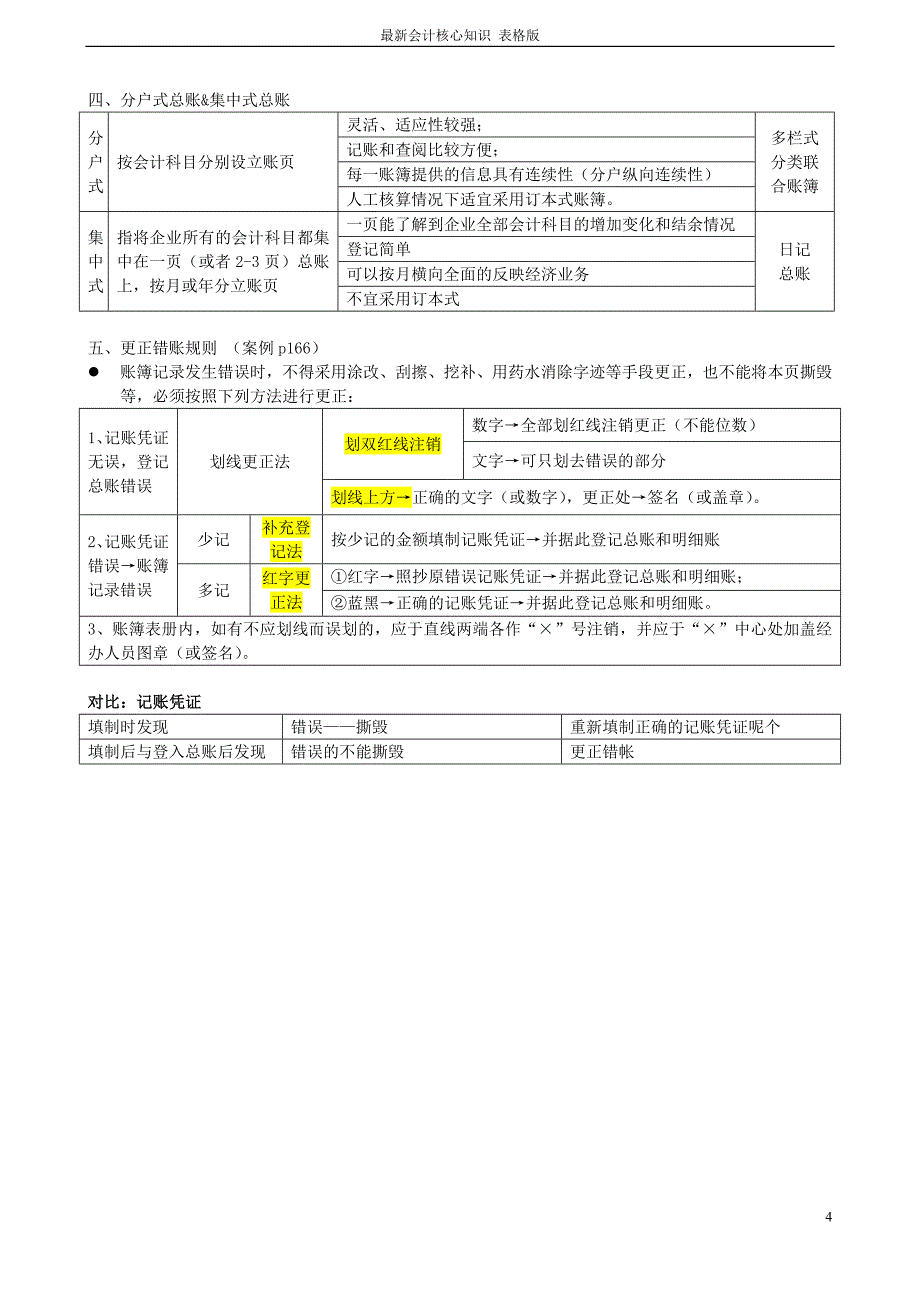 最新会计核心知识 表格版.doc_第4页