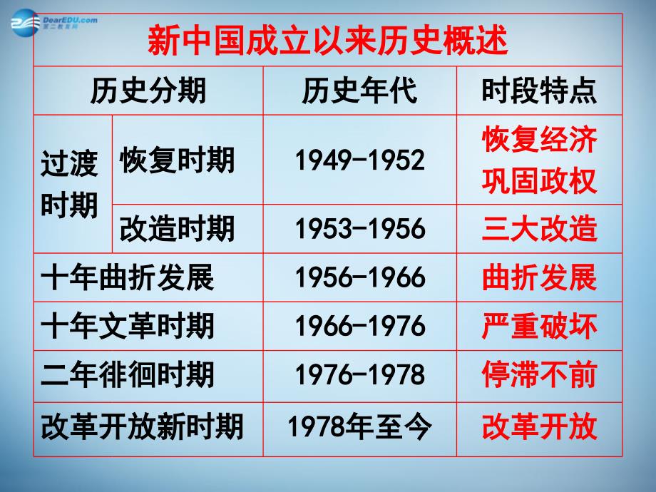 （新课标）高中历史 第6单元第20课 现代中国的政治建设与祖国统一课件13_第1页