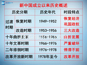 （新课标）高中历史 第6单元第20课 现代中国的政治建设与祖国统一课件13