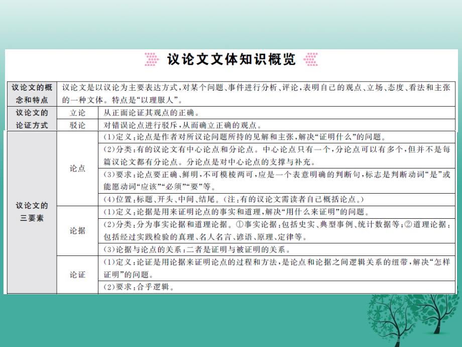 （贵州专版）2018中考语文总复习 专题十三 议论文阅读课件1_第3页