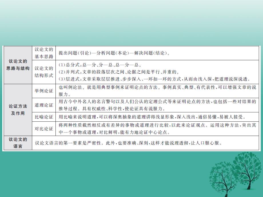 （贵州专版）2018中考语文总复习 专题十三 议论文阅读课件1_第4页