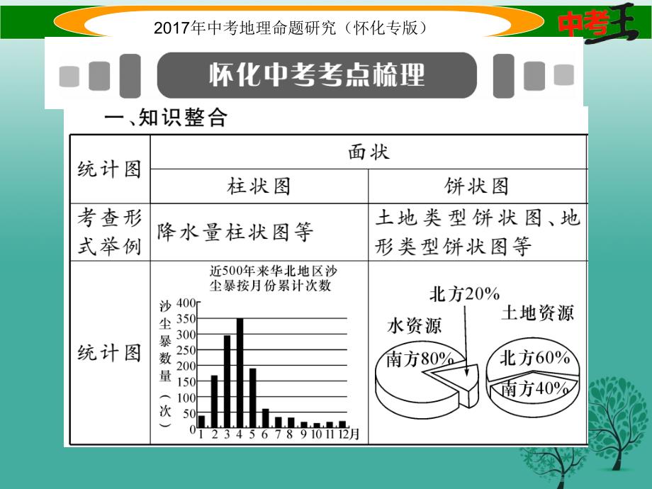 （怀化专版）2018春中考地理 专题七 统计图课件_第2页