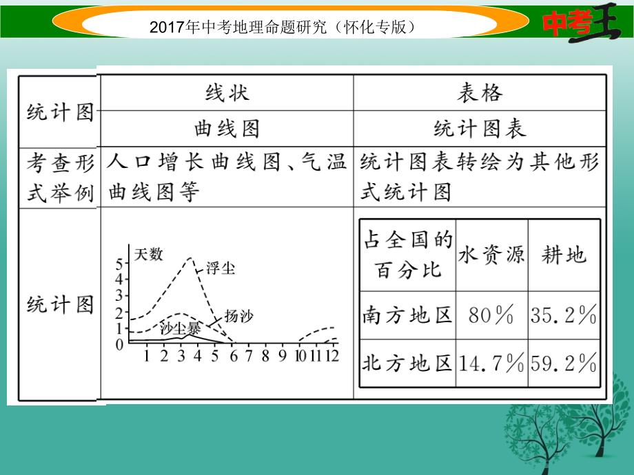 （怀化专版）2018春中考地理 专题七 统计图课件_第3页