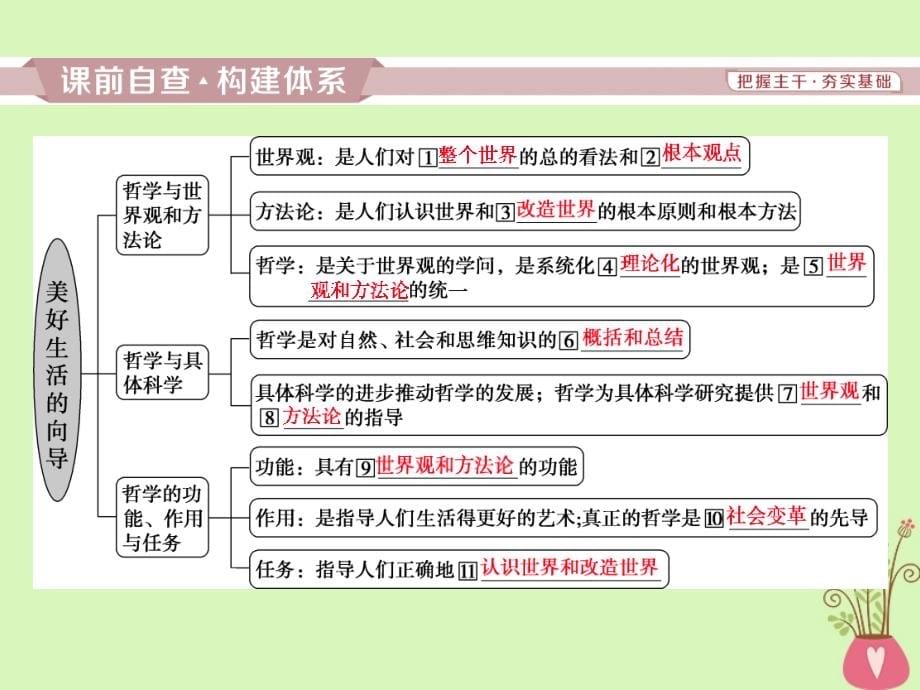 2019届高考政治一轮复习 第一单元 生活智慧与时代精神 第一课 美好生活的向导课件 新人教版必修4_第5页