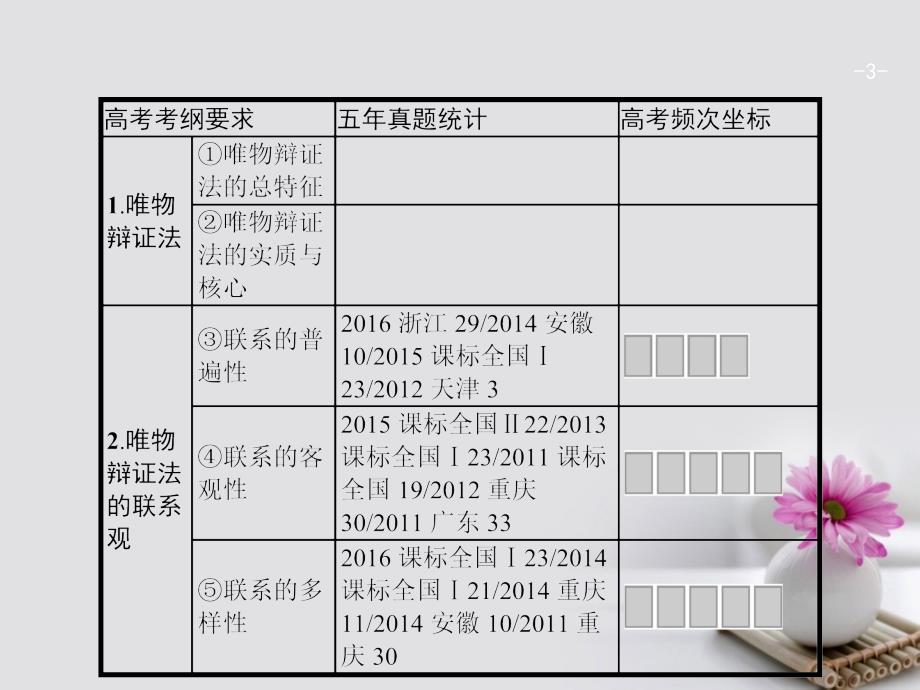 2018年高考政治一轮复习第三单元思想方法与创新意识4.7唯物辩证法的联系观课件新人教版必修_第3页