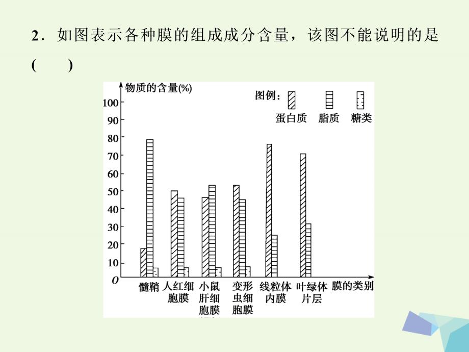 全国2018版高考生物大一轮复习第二单元细胞的结构和物质运输第5讲细胞膜--系统的边界生物膜的流动镶嵌模型细胞核--系统的控制中心课时作业课件_第4页