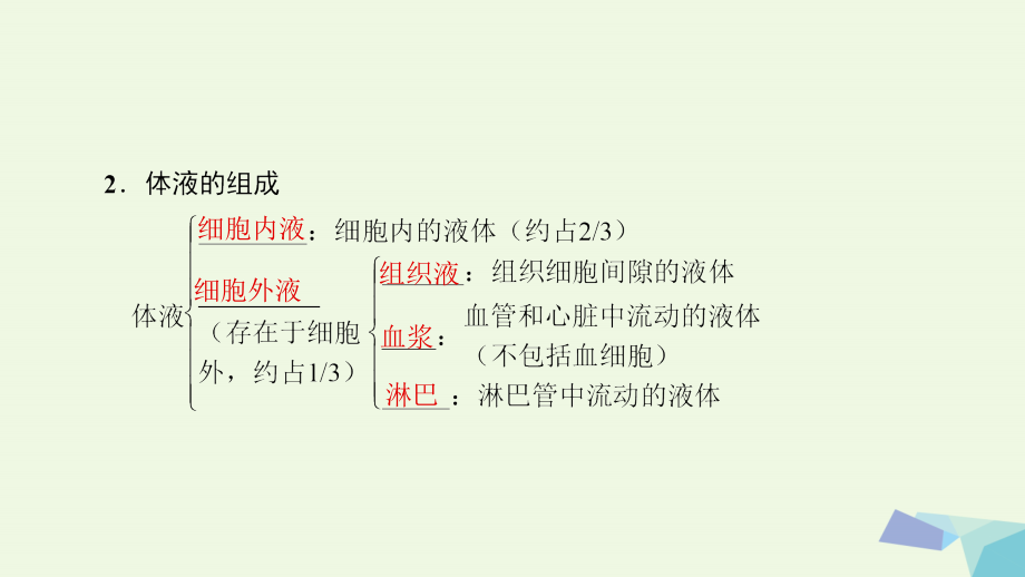 2018版高中生物第2章2.1内环境的稳态（第1课时）课件苏教版必修3_第4页