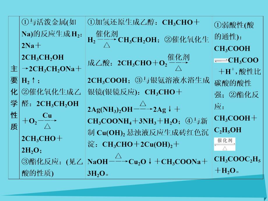 （浙江专用）2018版高考化学总复习 第十五单元 食品中的有机化合物课件 新人教版_第4页