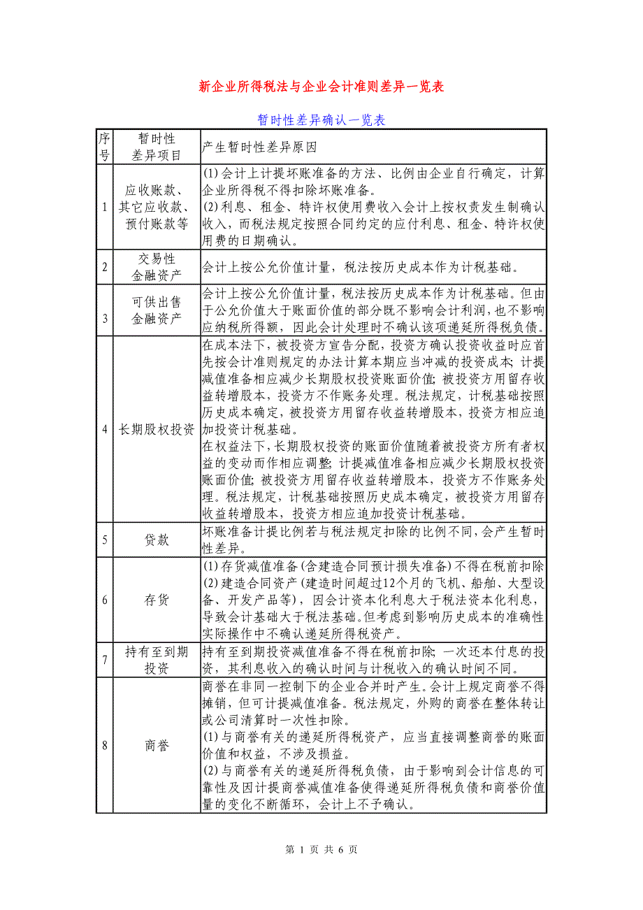 企业所得税法与企业会计准则差异一览表.doc_第1页