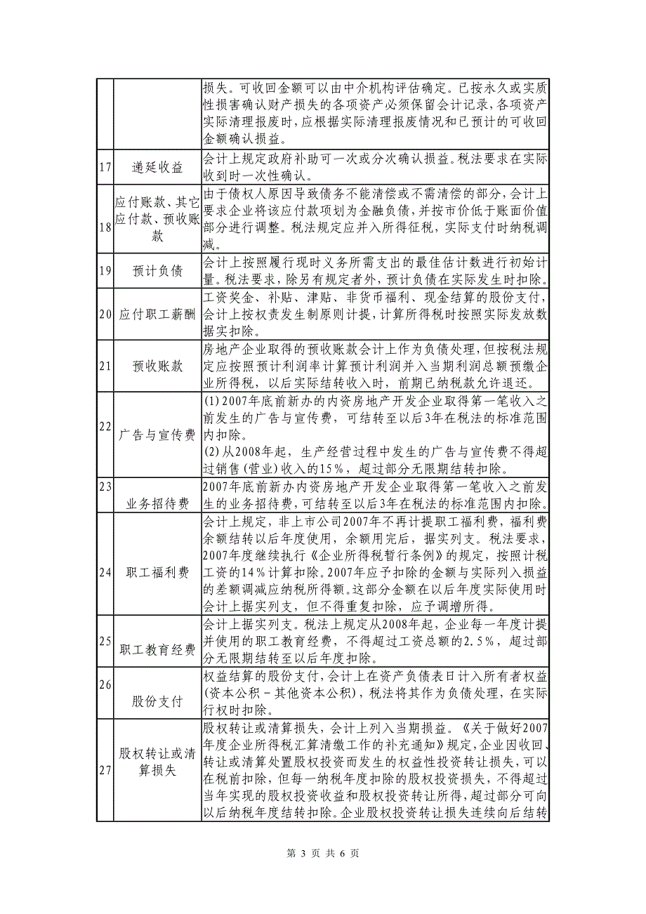 企业所得税法与企业会计准则差异一览表.doc_第3页