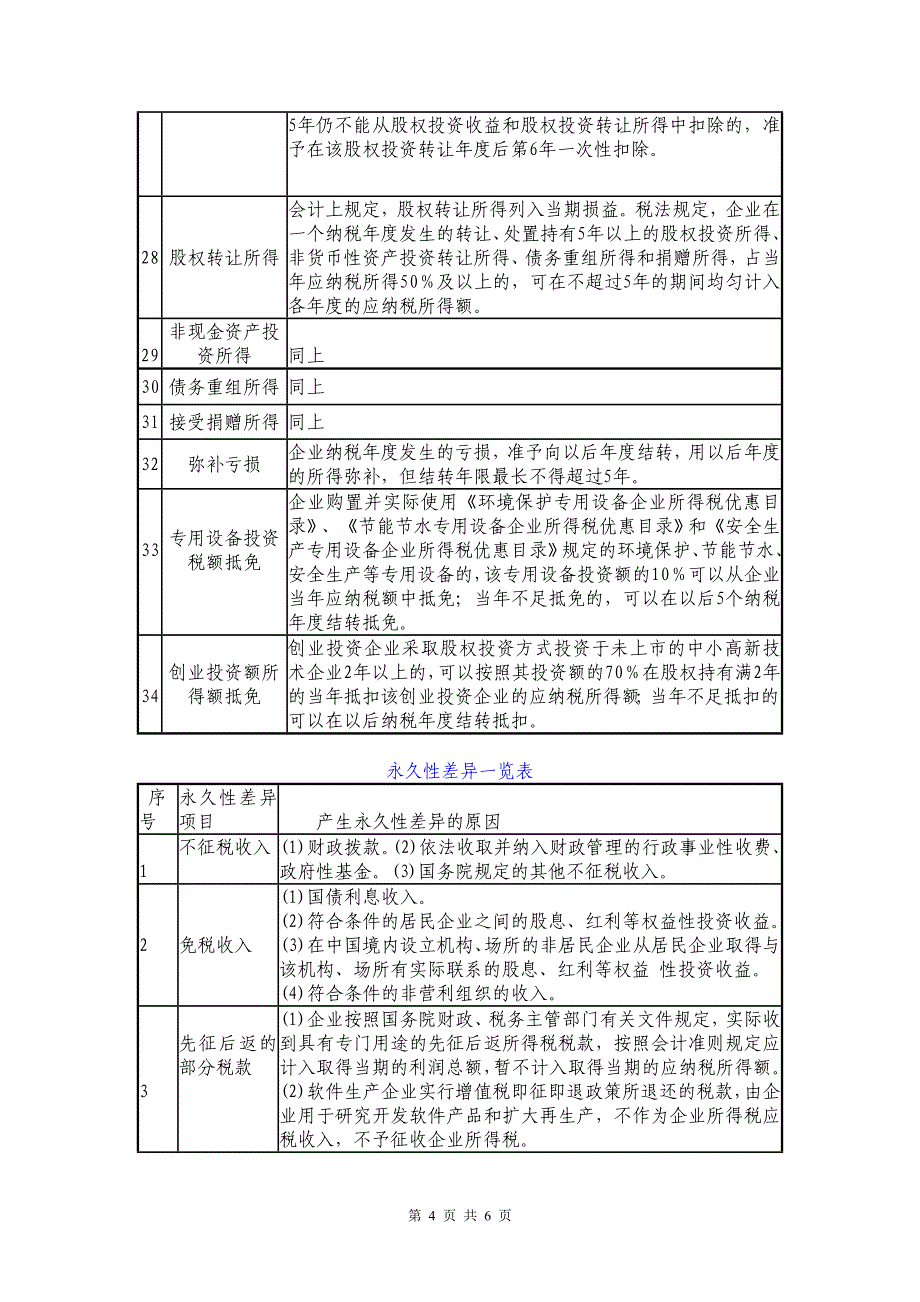 企业所得税法与企业会计准则差异一览表.doc_第4页