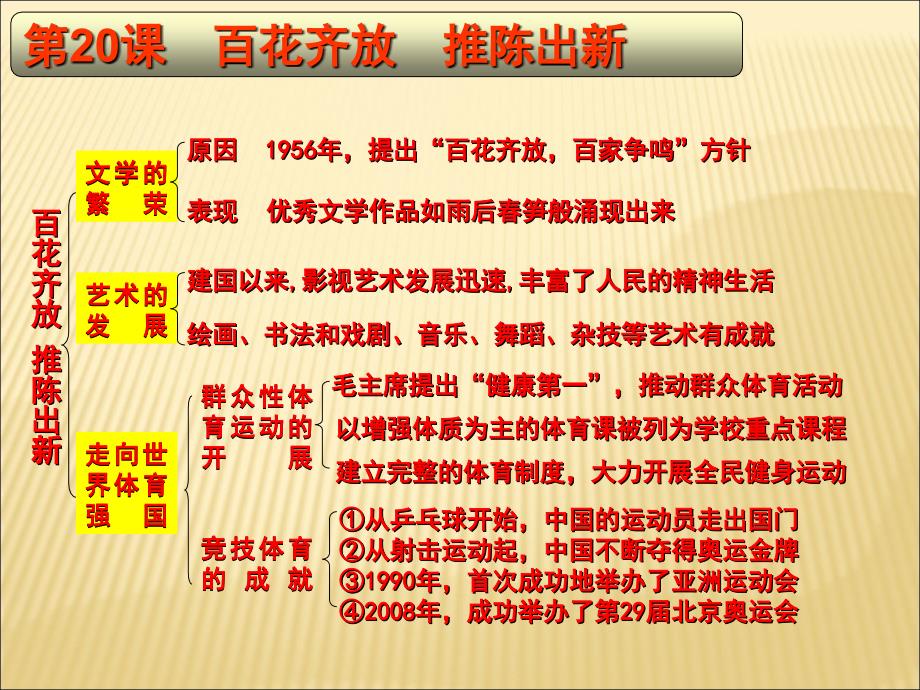 6.20 百花齐放 推陈出新 课件11（人教版新课标八年级下）_第3页