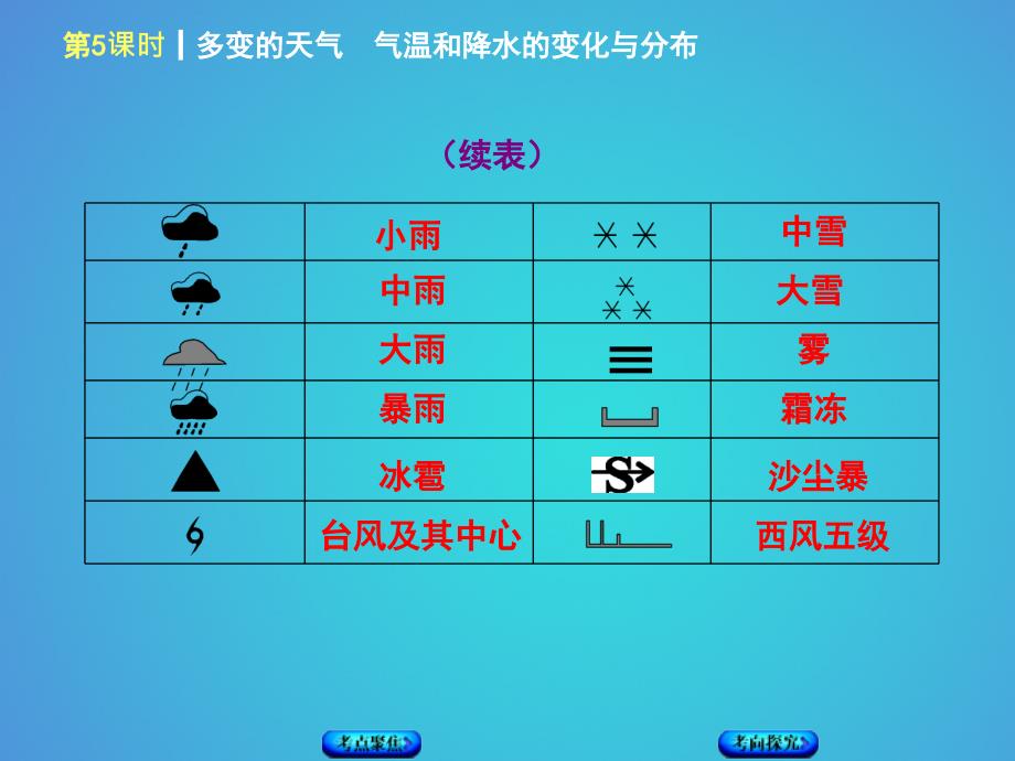 呼伦贝尔兴安盟专版2018年中考地理复习方案教材梳理篇第5课时多变的天气气温与降水的变化与分布课件_第4页