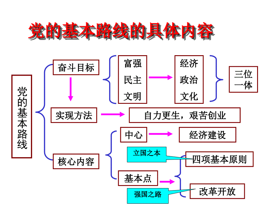 4.1拥护党的领导 课件6（政治苏科版九年级全册）_第4页