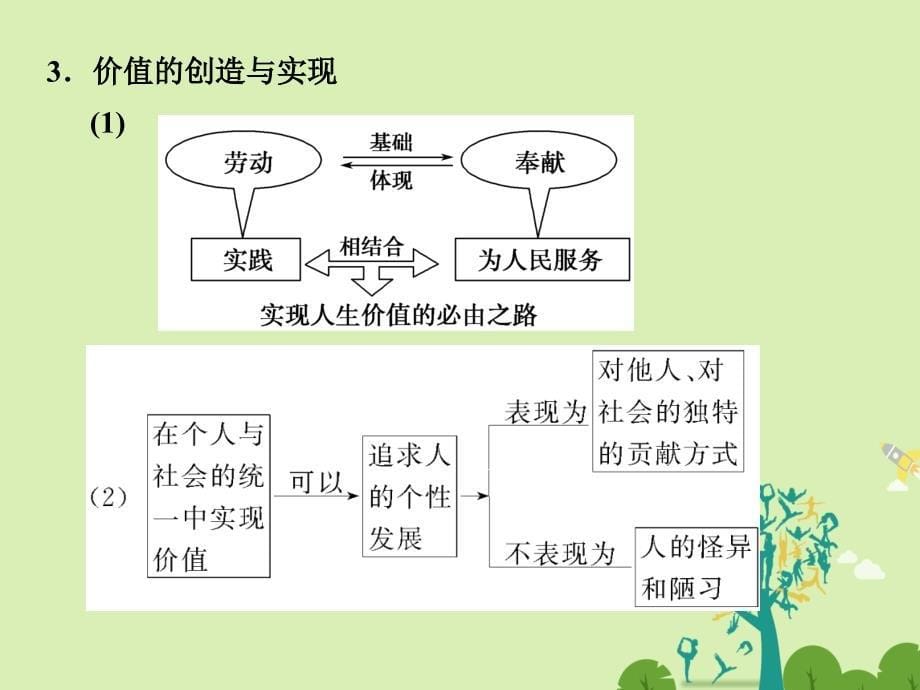 （浙江专用）2018版高考政治一轮复习 第四单元 认识社会与价值选择 2 实现人生的价值课件 新人教版必修4_第5页